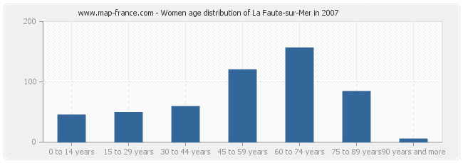 Women age distribution of La Faute-sur-Mer in 2007